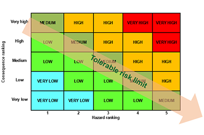 Risk-Assessment